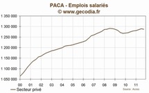 Paca : l'emploi se contracte au troisième trimestre 2011