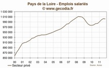 Pays de la loire : l'emploi se contracte au troisième trimestre 2011