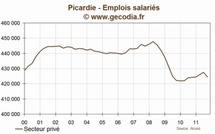 Picardie : l'emploi se contracte au troisième trimestre 2011