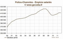 Poitou-charentes : l'emploi se contracte au troisième trimestre 2011