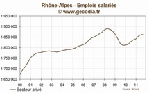 Rhône-alpes : l'emploi stagne au troisième trimestre 2011