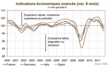 Pour l’OCDE, le risque de récession en Europe augmente