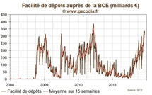 Les stocks de cash des banques européennes dépassent 330 milliards d’euros