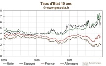 La pression reste forte sur la dette italienne