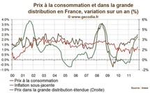 L’inflation progresse en France, avec une poussée des prix hors énergie et alimentation