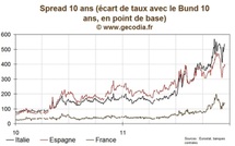 Les taux toujours stables dans l’attente des décisions des agences de notations
