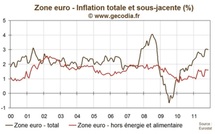 Avec 3 % d’inflation en zone euro, la BCE conserve des marges de manœuvre