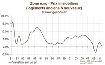 Les prix immobiliers en zone euro stagnent, en attendant la récession…