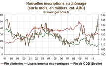 Les licenciements économiques restent faibles, les CDD souffrent très durement
