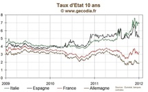 Le taux 10 ans de la France remonte à 3,3 %, le spread au plus haut depuis fin novembre