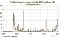 Les prêts d’urgence auprès de la BCE ont explosé sur les derniers jours