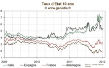 Les taux en légère hausse en zone euro, le 10 ans français au-dessus de 3,3 %