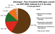 TVA sociale : ce n’est pas ce que l’Allemagne a fait en 2007