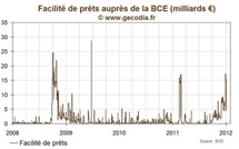 Les prêts d’urgence de la BCE reviennent sous les 5 milliards d’euros