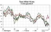 Les taux restent stables après la poussée d'hier, les craintes dominent
