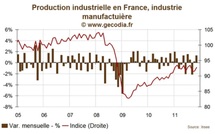 Production industrielle France : +1,1 % en novembre, +1,3 % pour le secteur manufacturier