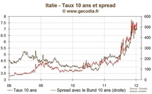 L'Italie manque de soutien pour mener à bien son assainissement budgétaire