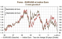 Forex / EUR : l’indice euro au plus bas depuis avril 2003