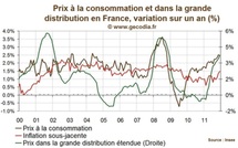 Inflation France : stable en décembre malgré une accélération des prix sous-jacents