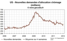 Les nouvelles inscriptions au chômage en hausse aux USA