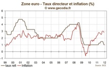 Réunion de la BCE janvier 2012 : politique monétaire inchangée mais inquiétudes sur la stabilité bugétaire