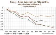 Déficit budgétaire France novembre 2011 : en nette amélioration sur un an mais au-dessus de la cible initiale