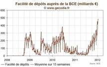 Les banques commerciales réduisent leurs dépôts à la BCE
