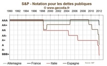 Fin du triple A de la France : les raisons de S&amp;P
