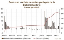 Rachats de dettes en zone euro : la BCE intervient plus massivement que la semaine dernière