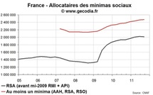 Le RSA et les minima sociaux en France et dans les régions au troisième trimestre 2011