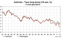 L'Autriche émet de la dette à 50 ans à un taux inférieur à 4 %