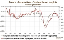 Intentions d’embauches : L’emploi s’enfonce dans la crise en France