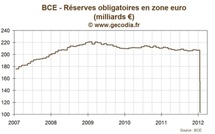 BCE / Liquidité : la baisse du taux de réserves obligatoires libère encore plus de cash