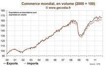 Commerce mondial : une croissance ralentie en 2011 et un risque majeur pour 2012