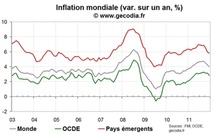 Inflation Mondiale : une année 2011 marquée par une forte poussée liée aux matières premières