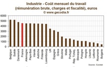 Europe / Industrie : Coût du travail dans l’industrie européenne par pays en 2010