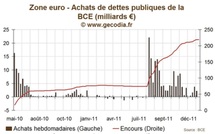 Sommet Européen / Crise de la dette : La BCE satisfaite de l'accord sur le traité budgétaire