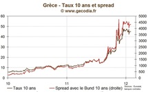 Crise Grecque : la restructuration entraînerait 70 % de pertes pour les banques