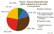 Etude Pouvoir d’Achat des Ménages en France