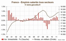 Etude Emplois Salariés France