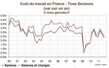 Coût du Travail en France