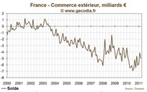 Déficit commercial de la France record en 2011, principalement à cause du pétrole