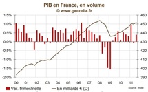 France / Récession : La BdF pense que la récession sera évitée début 2012