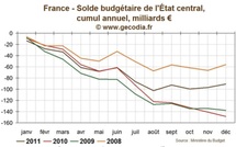 Déficit budgétaire de l'Etat : 2011 finalement en ligne avec la cible initiale