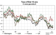 Taux / Obligations : L'Allemagne emprunte à 5 ans avec un taux inférieur à 1 %