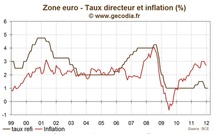 BCE / Réunion de février 2012 : croissance terne, crédit qui flanche, taux à 1 % et pas de monétisation
