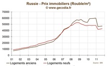 Immobilier / Russie : V. Poutine promet une baisse des prix immobiliers