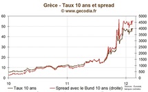 Crise de la dette : Derniers développements au sujet de la Grèce