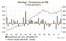 Norvège / Croissance : l'OCDE confiante sur la solidité de l'économie norvégienne