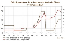 Chine / Prix immobiliers : Les prix continuent de reculer sur fond d'assouplissement du crédit